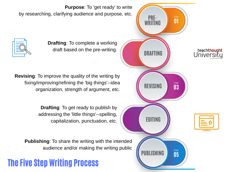 What’s The Writing Process? –