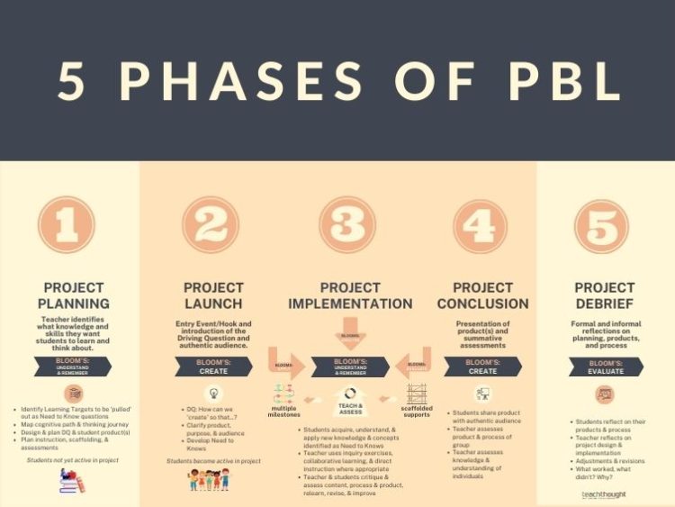 The 5 Phases Of Project-Based Learning - Thelivechat.com