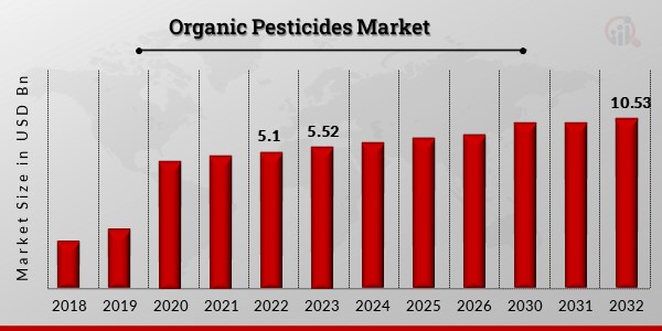 “Organic Pesticides Market Trends: USD 10.53 Billion Forecasted at an 8.40% CAGR by 2032”