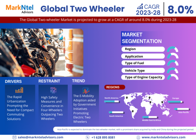 Global Two Wheeler Market is Booming Worldwide