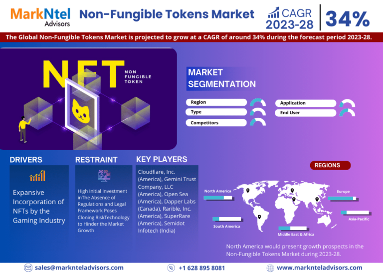 Opportunities for the Global Non-Fungible Tokens Market to reach Blatant Growth in Coming years by 2028