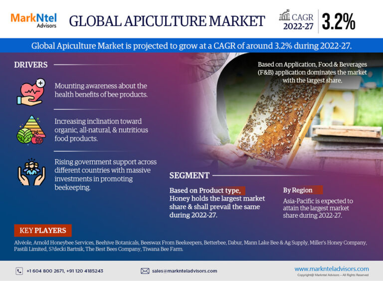Opportunities for the Global Apiculture Market to reach Blatant Growth in Coming years by 2028