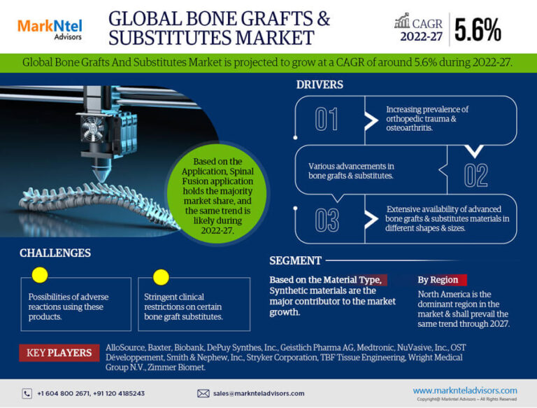 Opportunities for the Global Bone Grafts And Substitutes Market to reach Blatant Growth in Coming years by 2027