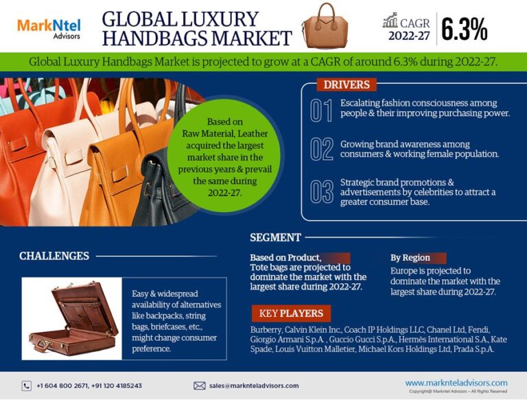 Global Luxury Handbags Market Analysis and Forecast, 2022-2027