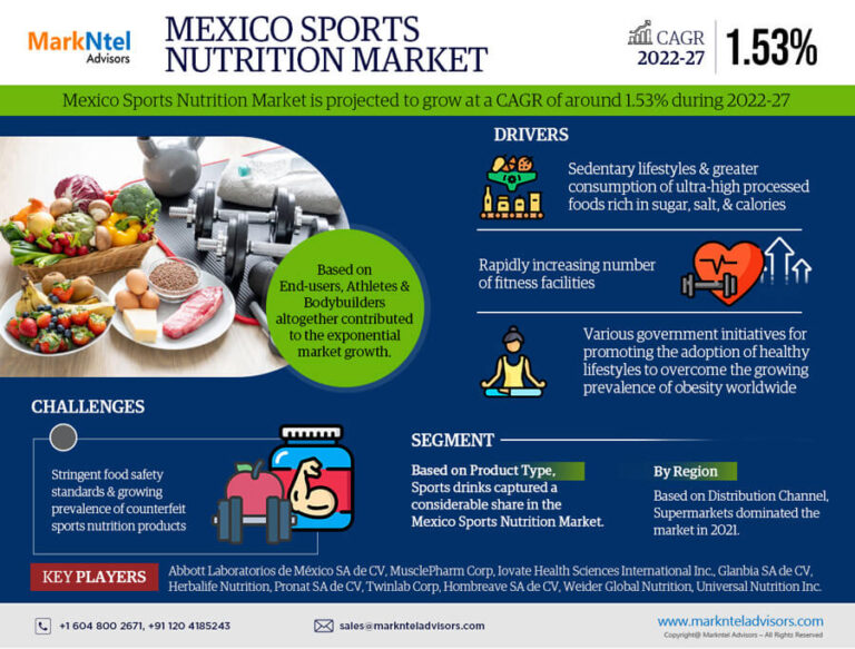 New Trends of Mexico Sports Nutrition Market To Receive Overwhelming Hike In Revenue That Will Boost Overall Industry Growth