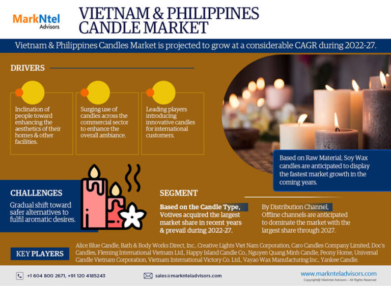 Vietnam and Philippines Candles Market Analysis and Forecast, 2022-2027