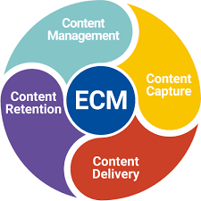 Enterprise Content Management (ECM) Market Manufacturers, Type, Application, Regions and Forecast to 2030