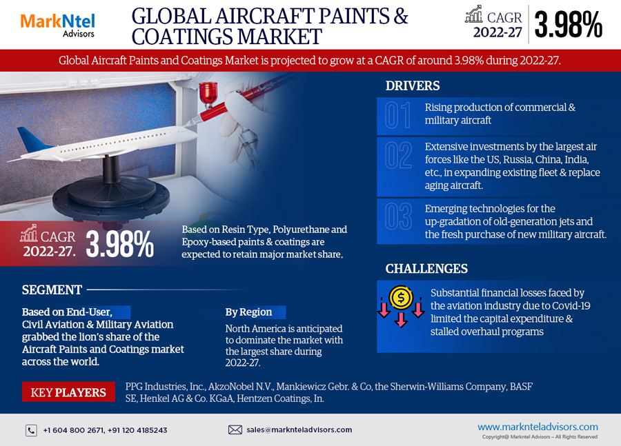 Aircraft Paints & Coatings Market Business Strategies and Massive Demand by 2027 Market Share | Revenue and Forecast