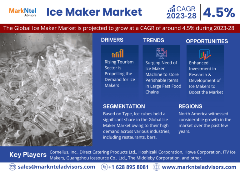 A Comprehensive Guide to the Ice Maker Market: Definition, Trends, and Opportunities 2023-28