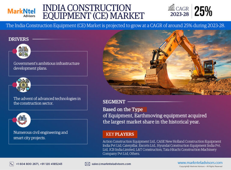 India Construction Equipment (CE) Market Share, Size, Analysis, Growth, Trend, Report and Forecast 2023-28